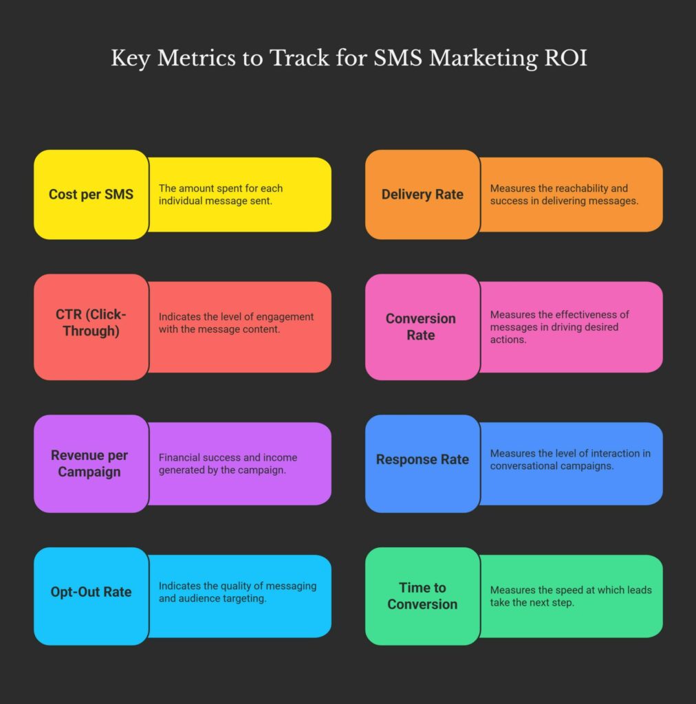 SMS Salesforce ROI