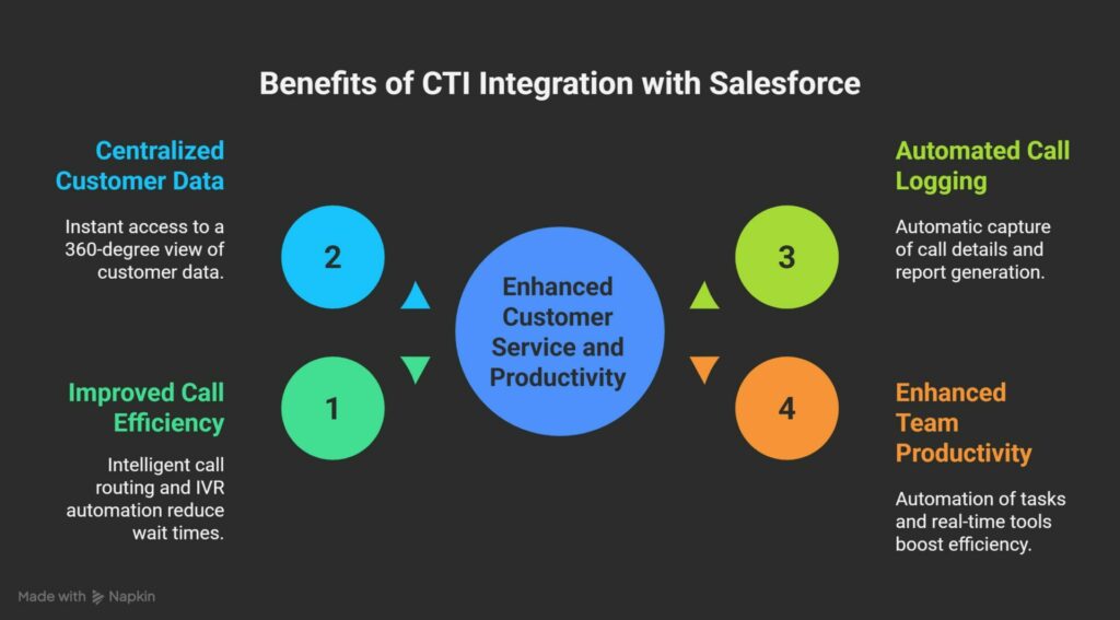 Benefits of CTI Integration with Salesforce 