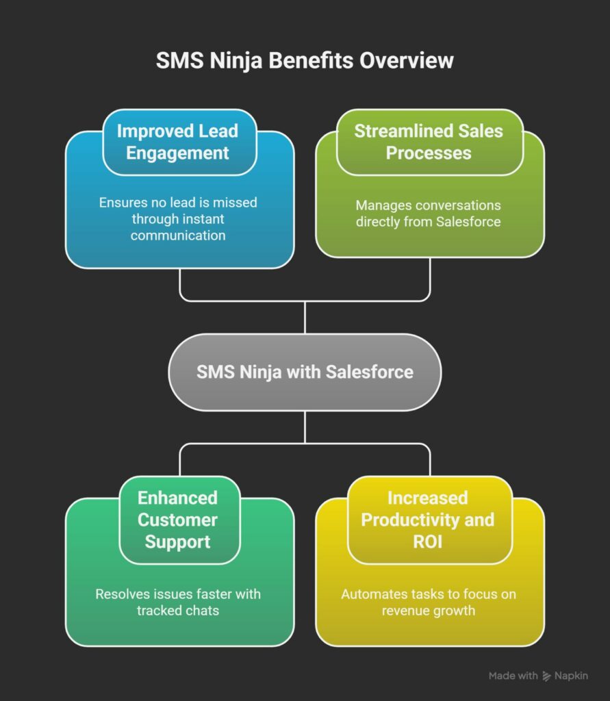 Benefits of Using SMS Ninja with Salesforce
