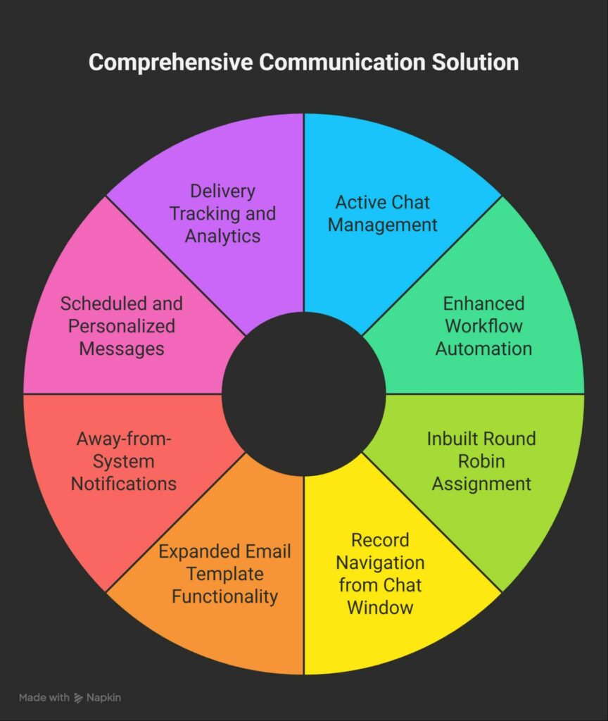 Key Features of SMS Ninja for Salesforce