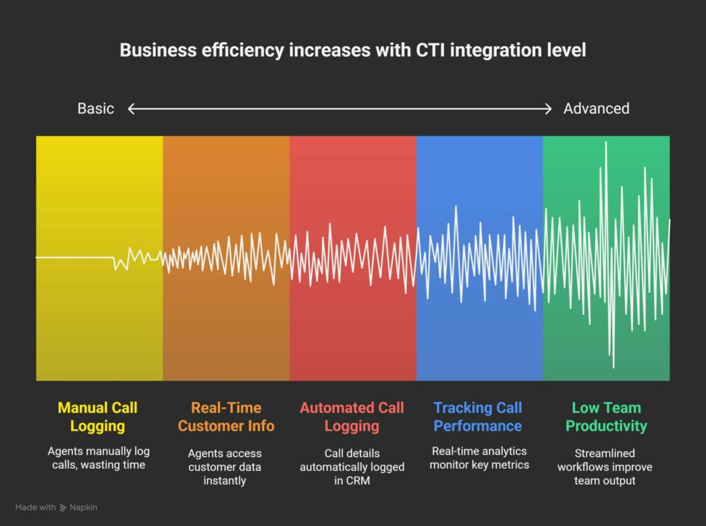 Signs Your Business Needs CTI Integration