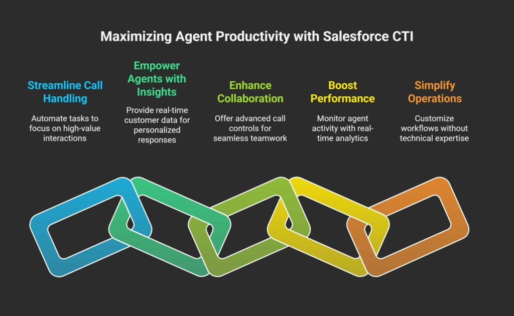 Maximize Your Agent Productivity with Salesforce CTI