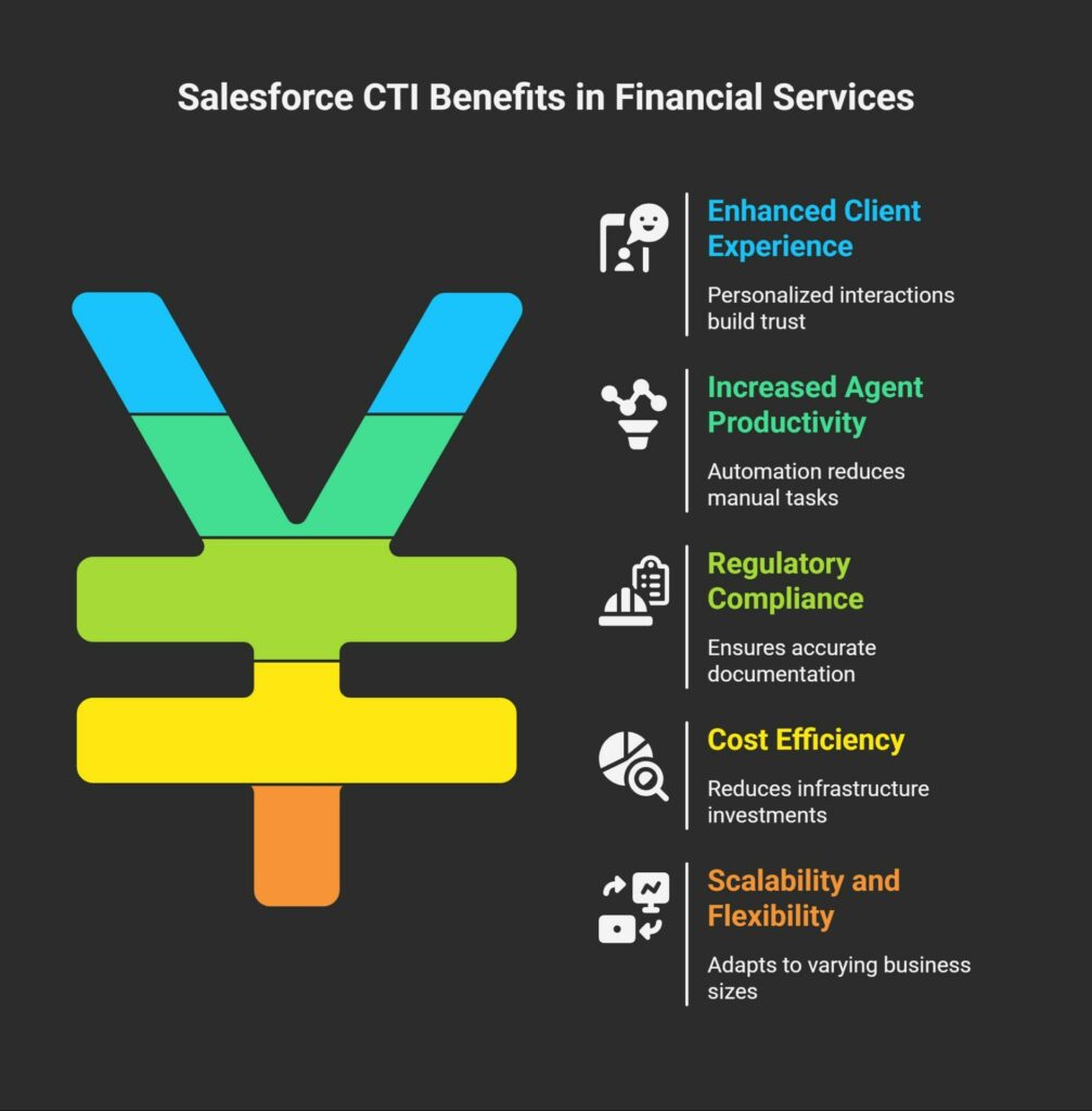 Benefits of Salesforce CTI for Financial Services