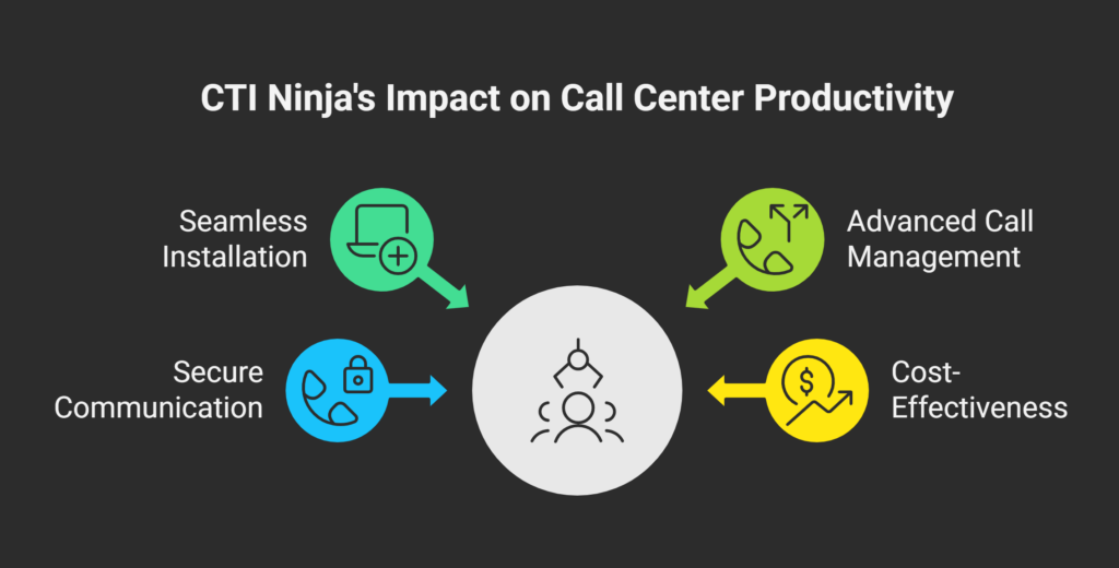 Elevate Your Call Center with CTI Ninja
