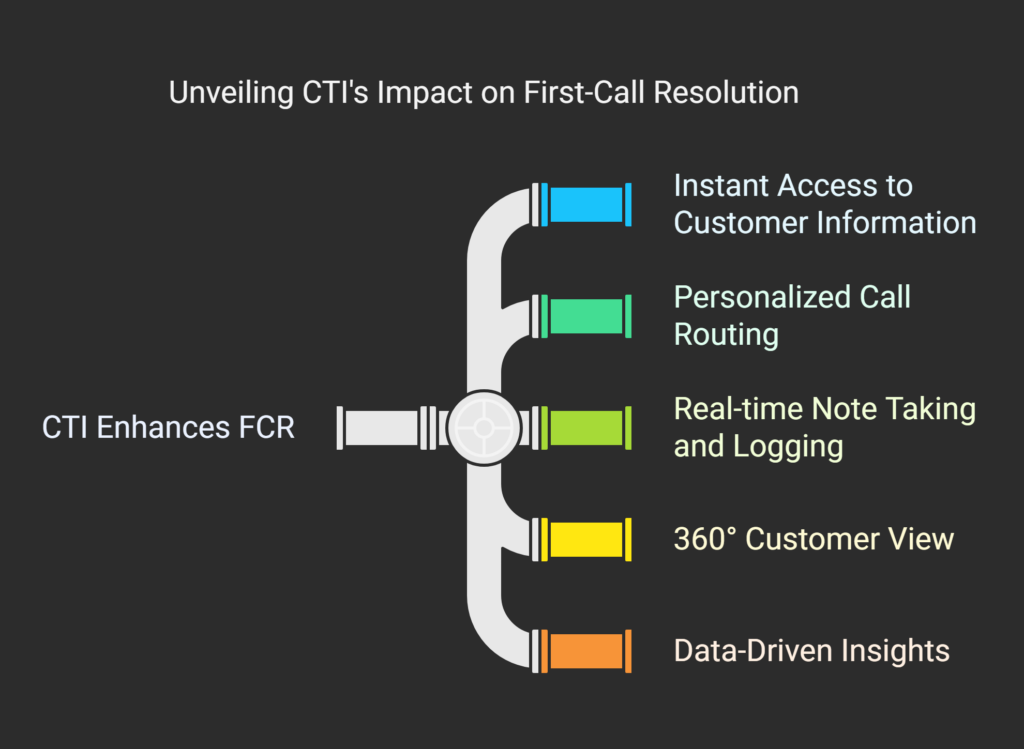 How CTI Enhances FCR: Key Features and Benefits