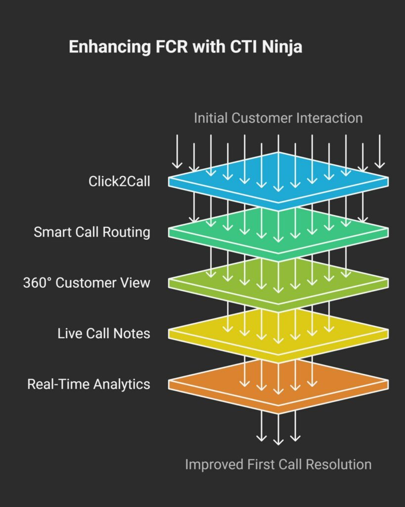 Key Features of CTI Ninja that Drive FCR