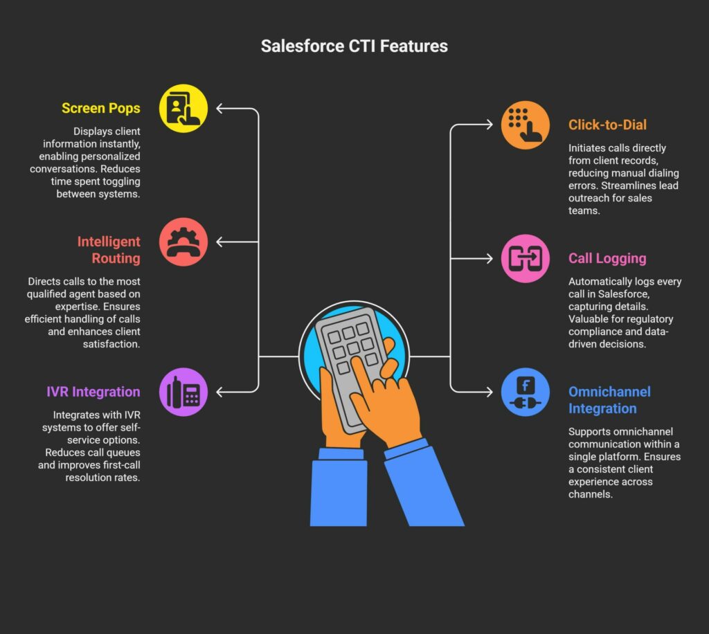 Key Features of Salesforce CTI for Financial Services
