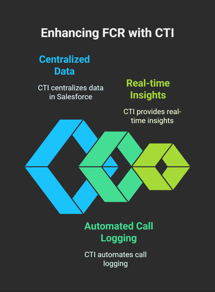 Overcoming Challenges to High FCR with CTI