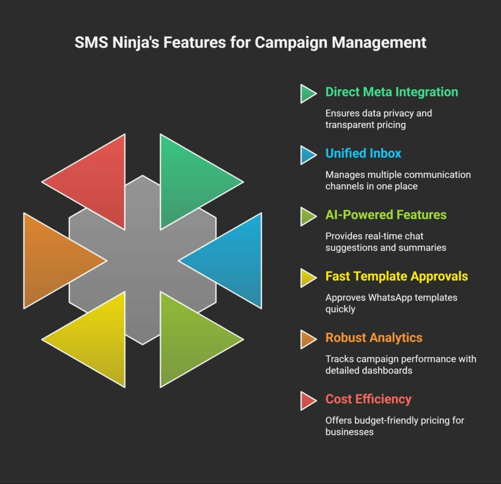 Supercharge Your Campaigns with SMS Ninja