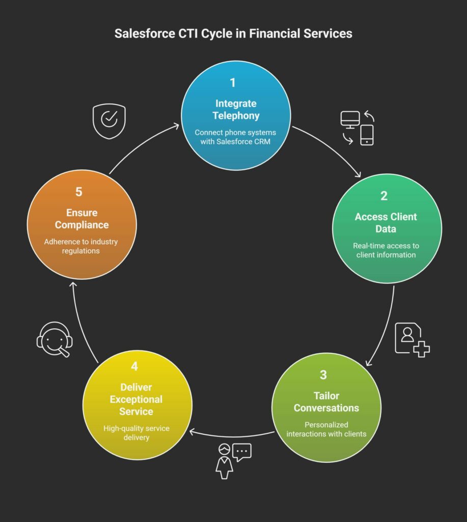 Understanding Salesforce CTI and Its Relevance to Financial Services