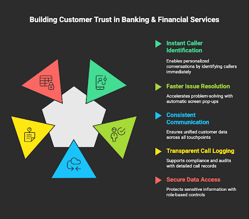 How Salesforce CTI Builds Customer Trust in Banking & Financial Services