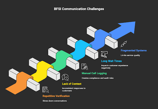 The Communication Challenges Faced by BFSI Institutions
