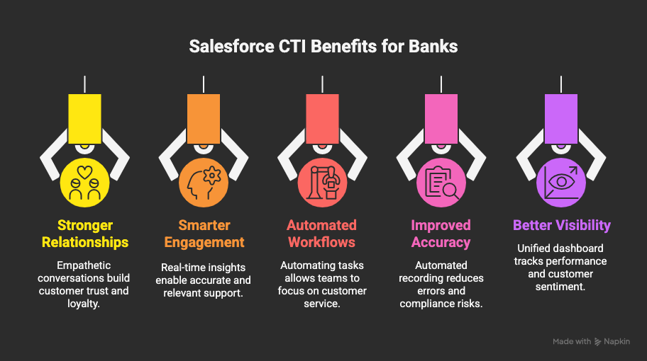 Key Benefits of Salesforce Computer Telephony Integration for Banks