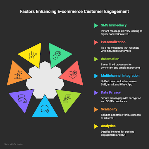 The Growing Role of SMS in E-commerce Customer Engagement & Retention