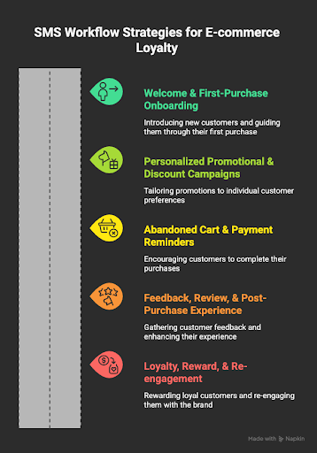 Five Powerful SMS Workflow Strategies to Boost Loyalty in E-commerce